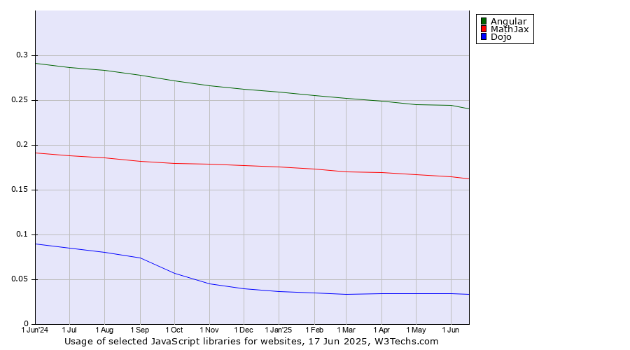 Historical trends in the usage of Angular vs. MathJax vs. Dojo