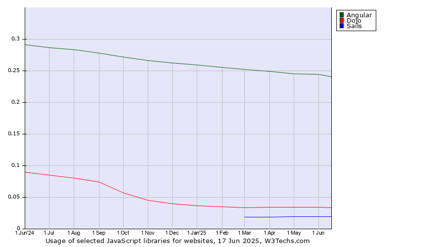 Historical trends in the usage of Angular vs. Dojo vs. Sails