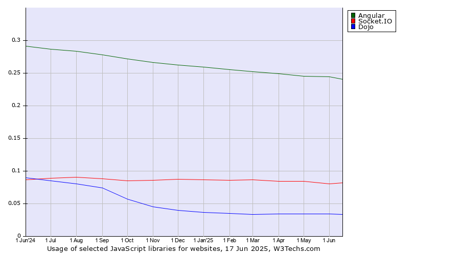 Historical trends in the usage of Angular vs. Socket.IO vs. Dojo