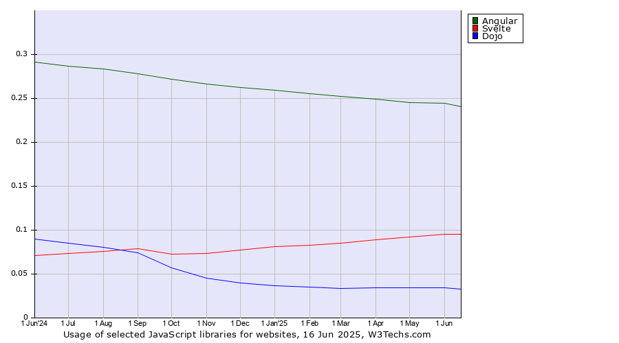 Historical trends in the usage of Angular vs. Svelte vs. Dojo