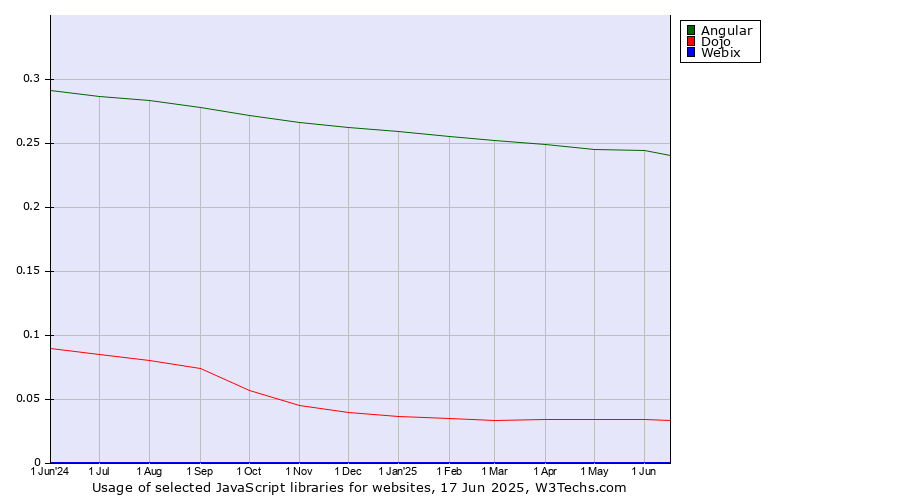 Historical trends in the usage of Angular vs. Dojo vs. Webix