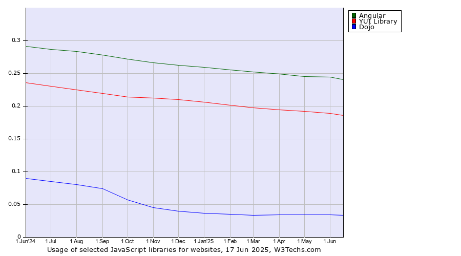 Historical trends in the usage of Angular vs. YUI Library vs. Dojo