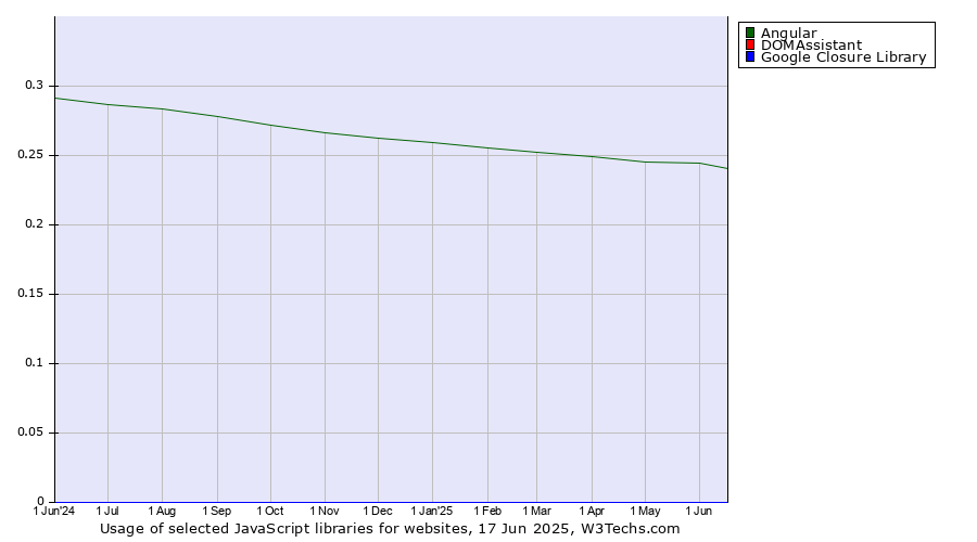 Historical trends in the usage of Angular vs. DOMAssistant vs. Google Closure Library