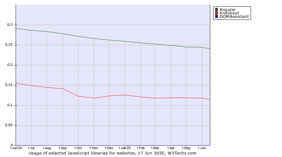 Historical trends in the usage of Angular vs. Knockout vs. DOMAssistant