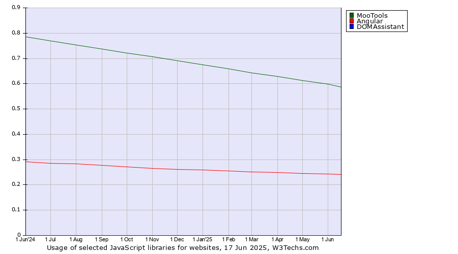 Historical trends in the usage of MooTools vs. Angular vs. DOMAssistant
