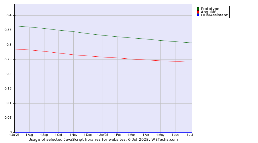 Historical trends in the usage of Prototype vs. Angular vs. DOMAssistant