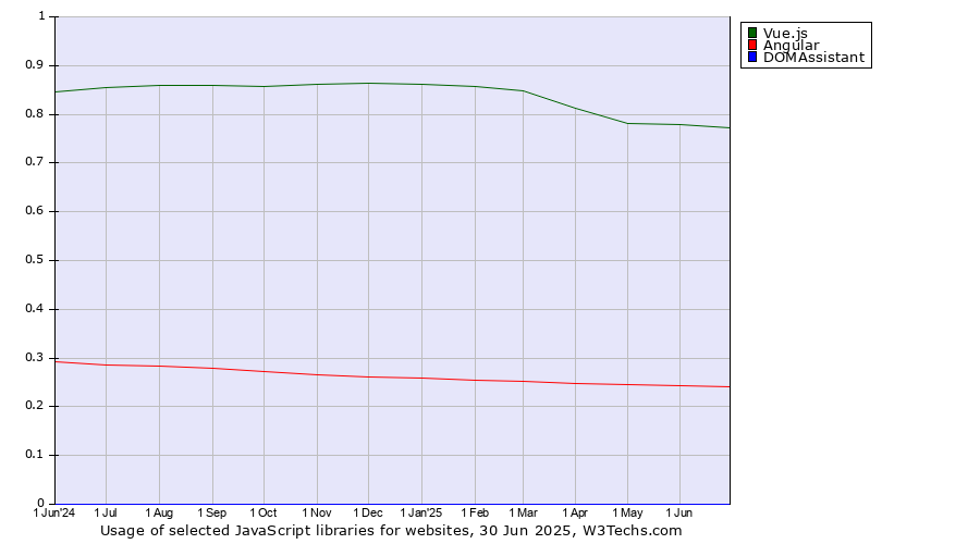 Historical trends in the usage of Vue.js vs. Angular vs. DOMAssistant