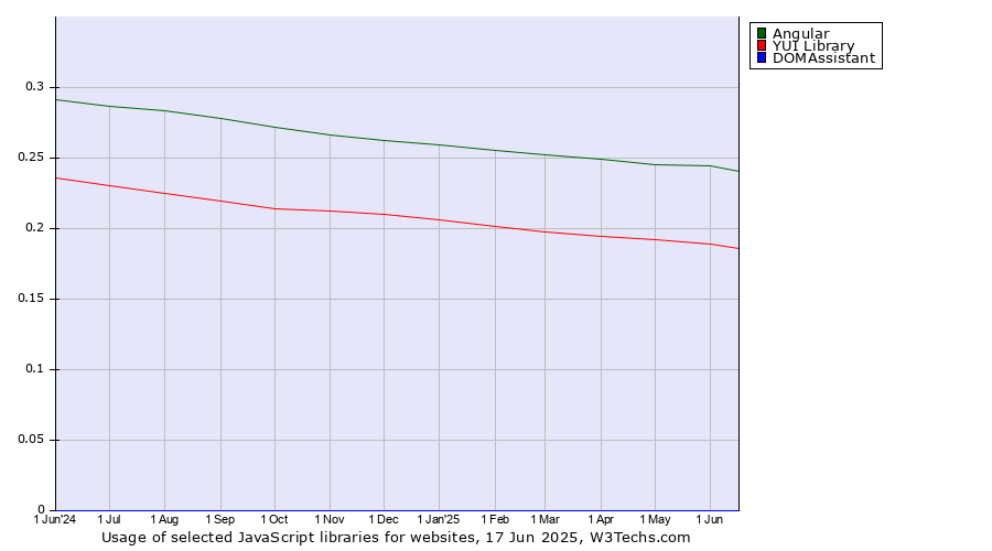 Historical trends in the usage of Angular vs. YUI Library vs. DOMAssistant