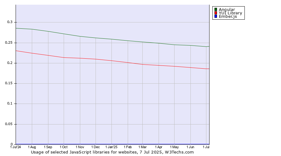 Historical trends in the usage of Angular vs. YUI Library vs. Ember.js