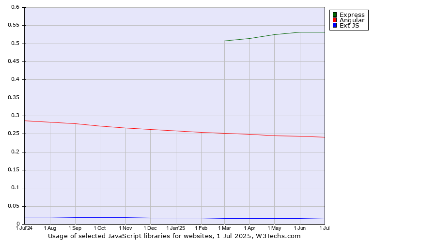 Historical trends in the usage of Express vs. Angular vs. Ext JS