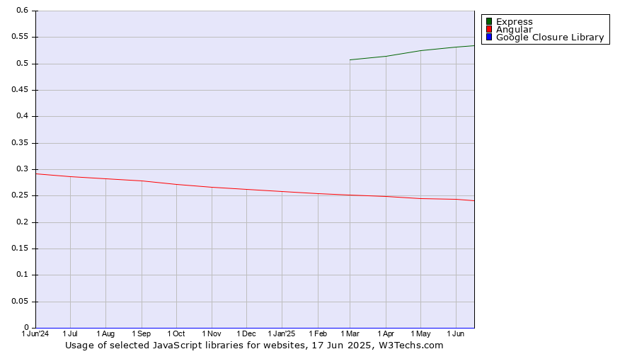 Historical trends in the usage of Express vs. Angular vs. Google Closure Library