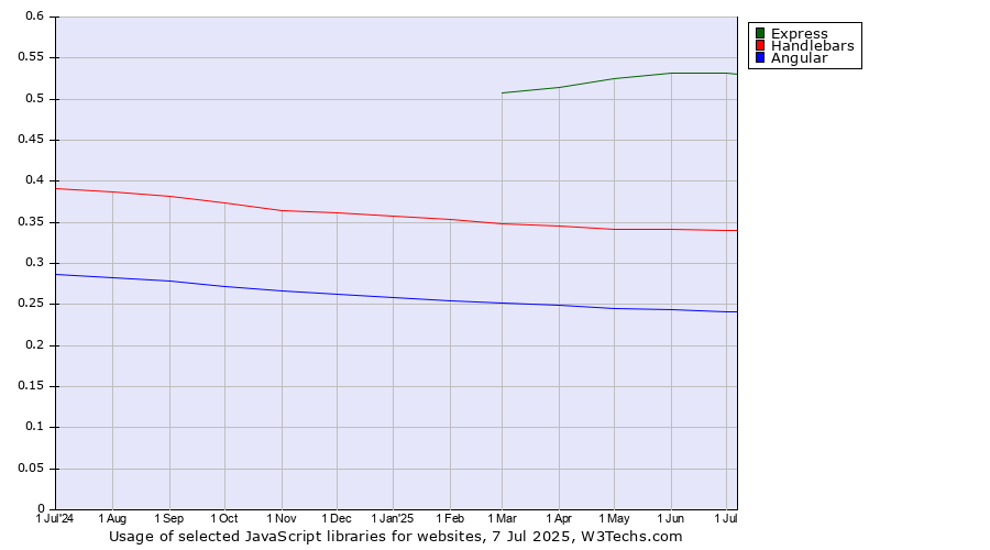 Historical trends in the usage of Express vs. Handlebars vs. Angular