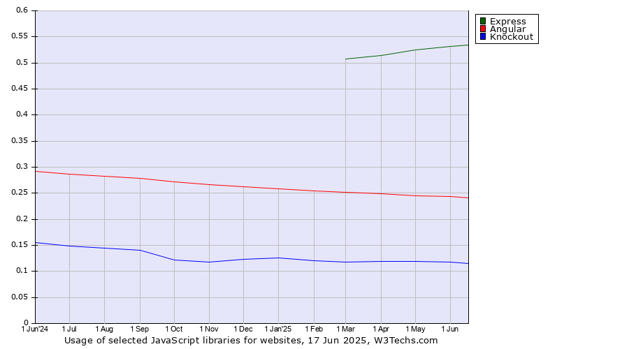 Historical trends in the usage of Express vs. Angular vs. Knockout