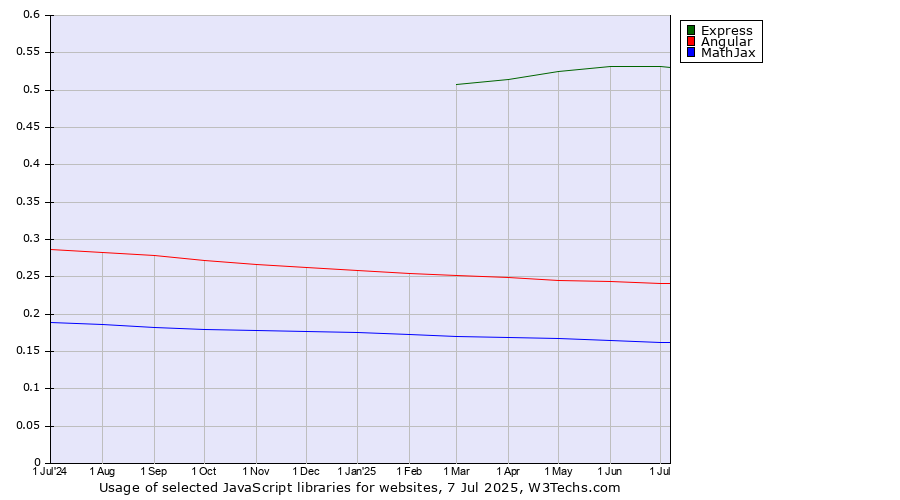 Historical trends in the usage of Express vs. Angular vs. MathJax