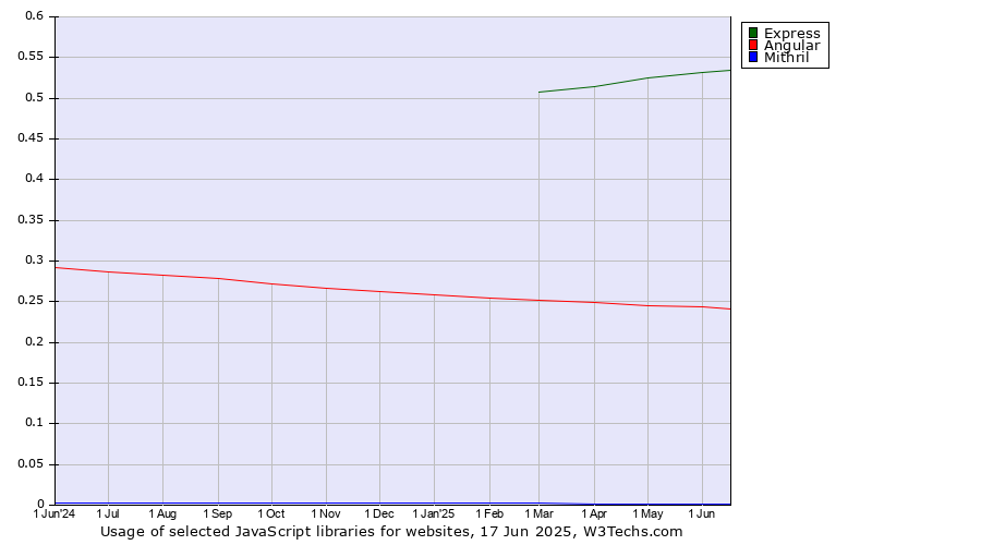 Historical trends in the usage of Express vs. Angular vs. Mithril