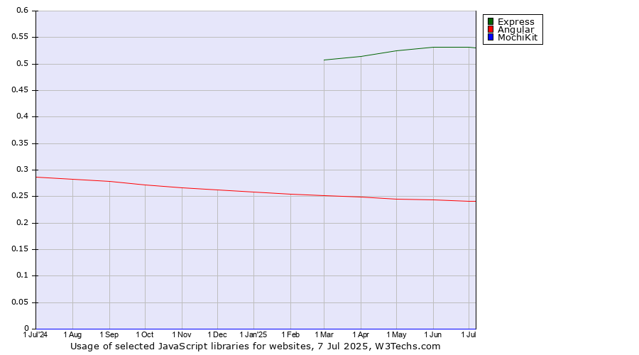 Historical trends in the usage of Express vs. Angular vs. MochiKit