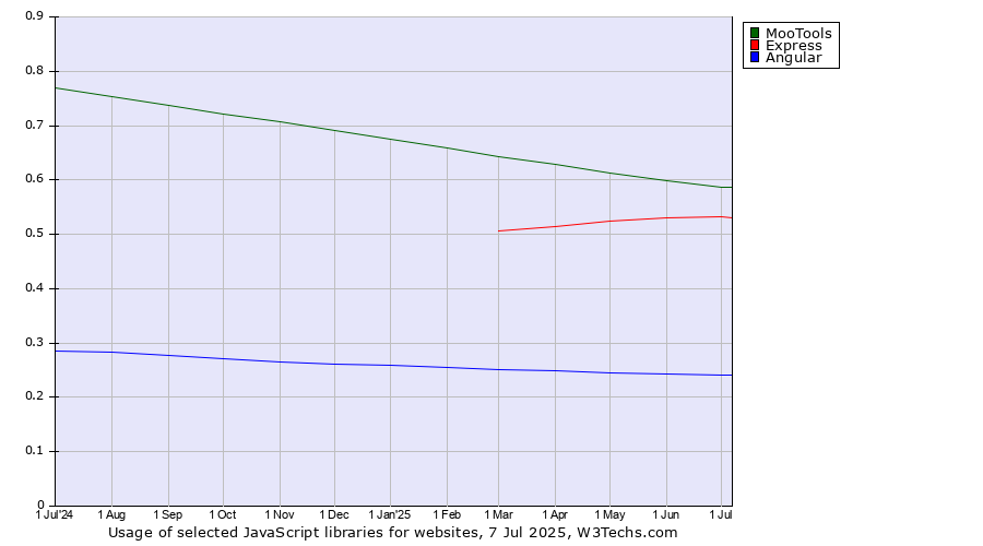 Historical trends in the usage of MooTools vs. Express vs. Angular