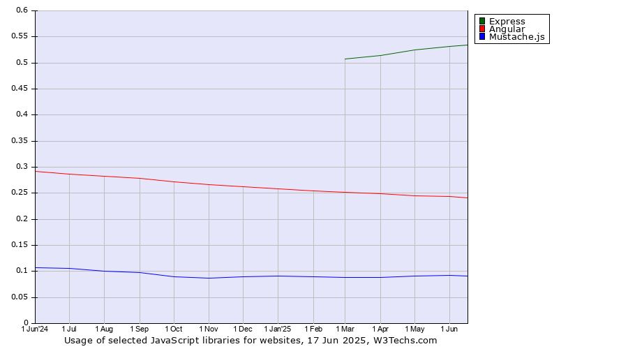 Historical trends in the usage of Express vs. Angular vs. Mustache.js