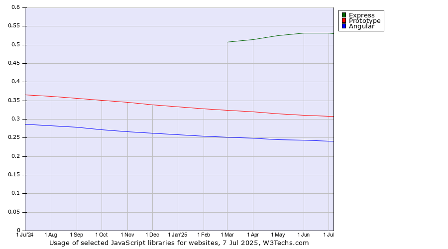 Historical trends in the usage of Express vs. Prototype vs. Angular