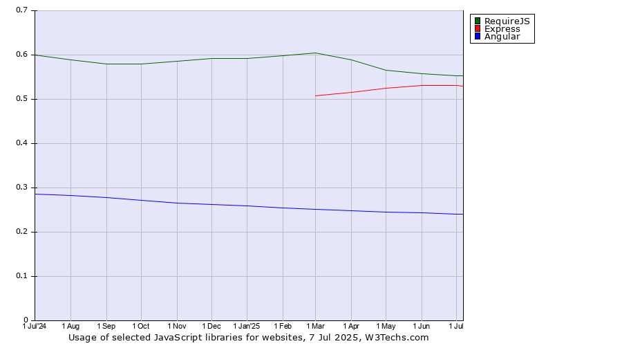 Historical trends in the usage of RequireJS vs. Express vs. Angular