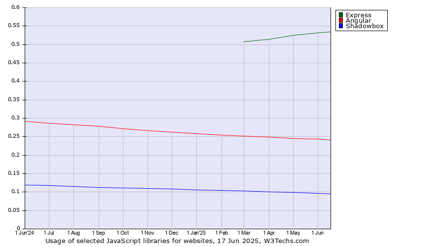 Historical trends in the usage of Express vs. Angular vs. Shadowbox