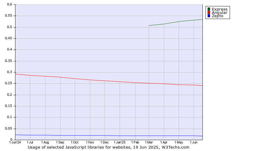 Historical trends in the usage of Express vs. Angular vs. Zepto