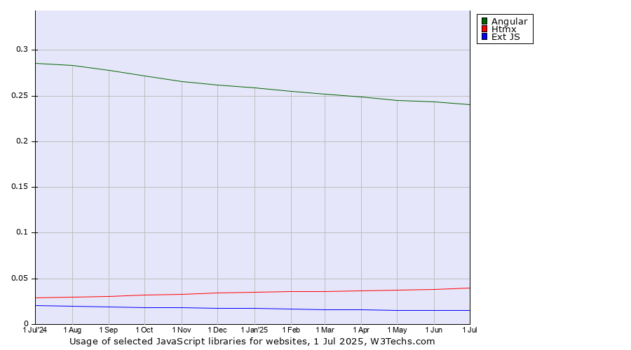 Historical trends in the usage of Angular vs. Htmx vs. Ext JS