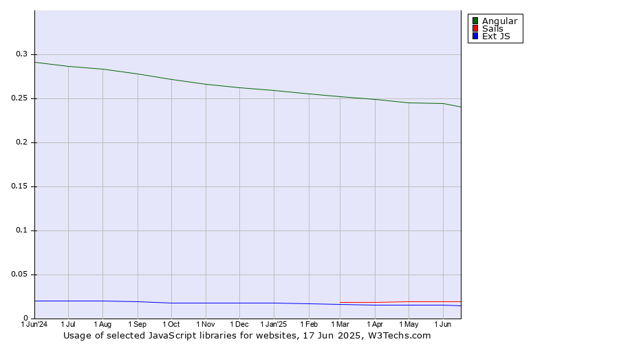 Historical trends in the usage of Angular vs. Sails vs. Ext JS