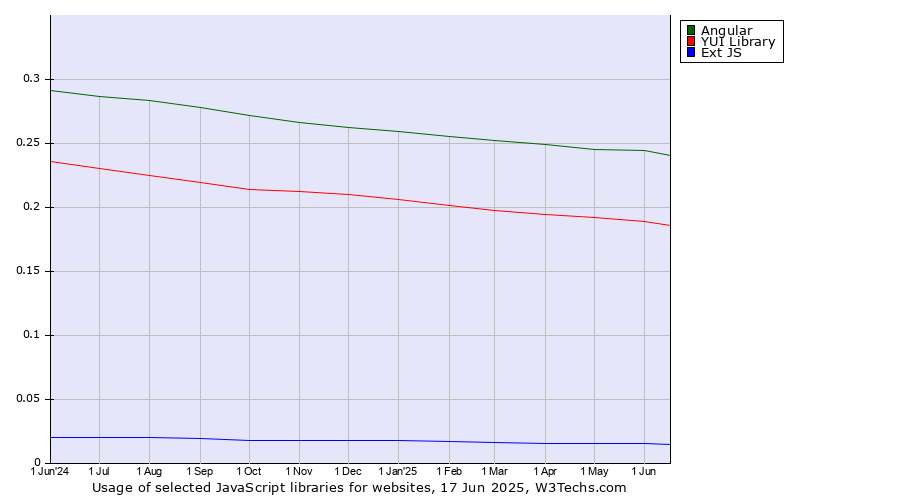 Historical trends in the usage of Angular vs. YUI Library vs. Ext JS