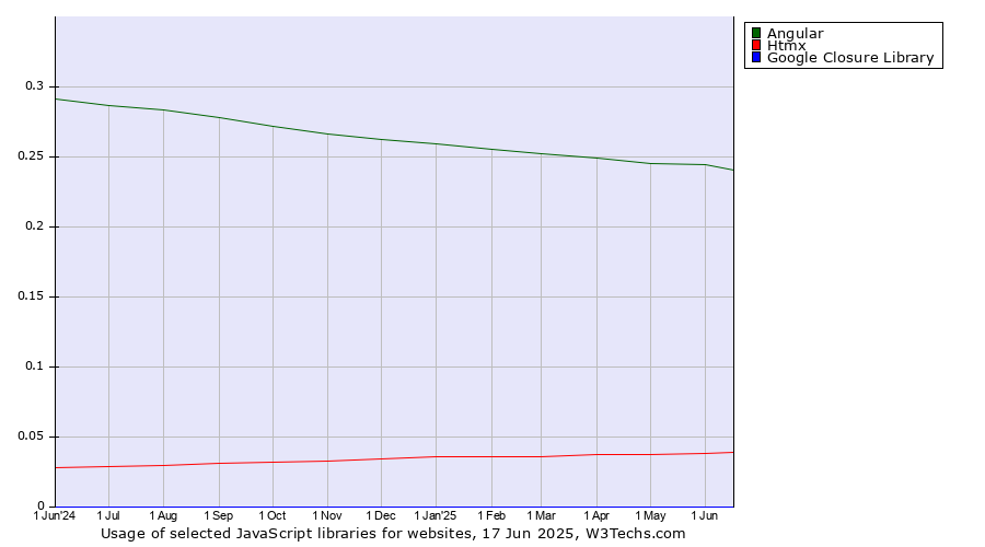Historical trends in the usage of Angular vs. Htmx vs. Google Closure Library