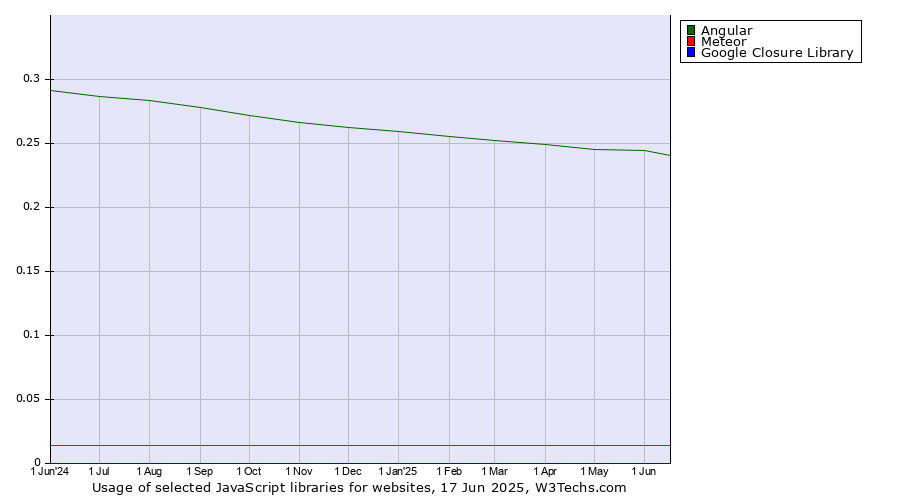 Historical trends in the usage of Angular vs. Meteor vs. Google Closure Library