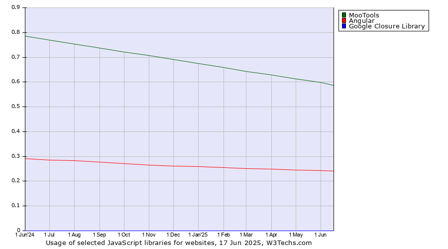 Historical trends in the usage of MooTools vs. Angular vs. Google Closure Library