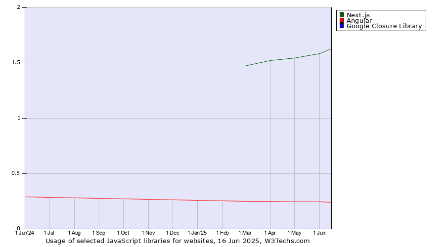 Historical trends in the usage of Next.js vs. Angular vs. Google Closure Library