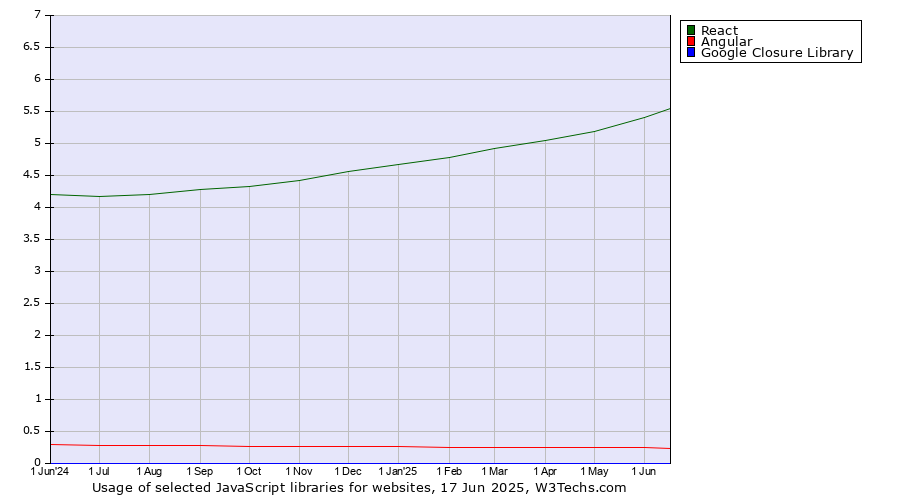 Historical trends in the usage of React vs. Angular vs. Google Closure Library