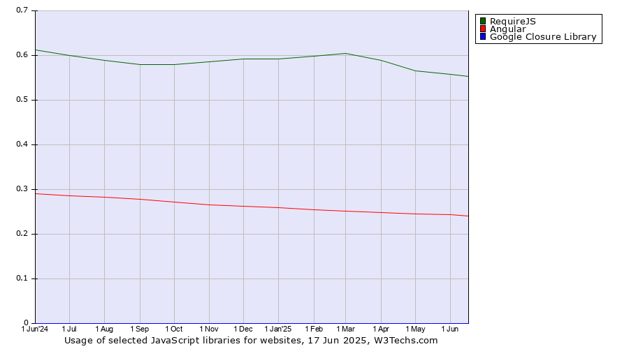 Historical trends in the usage of RequireJS vs. Angular vs. Google Closure Library