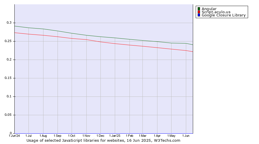 Historical trends in the usage of Angular vs. Script.aculo.us vs. Google Closure Library