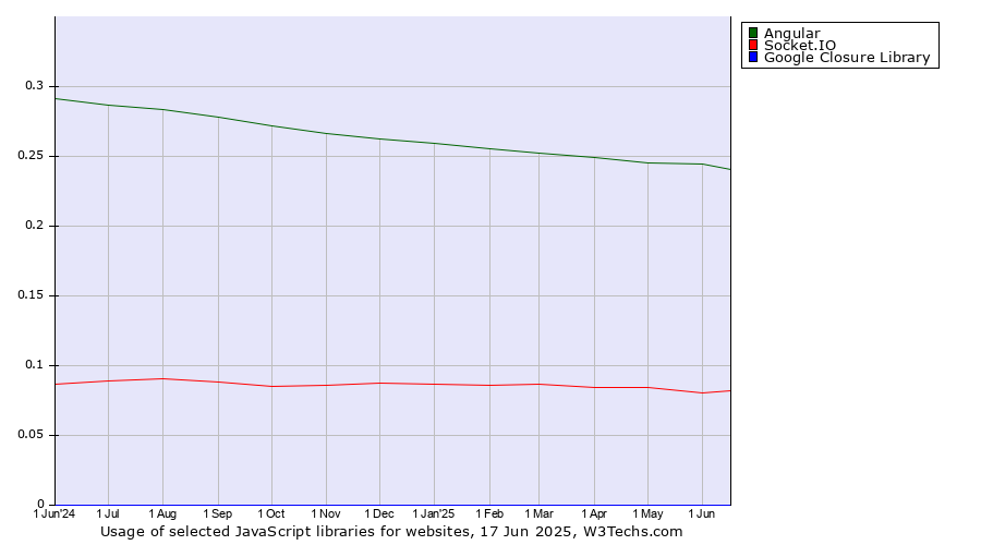 Historical trends in the usage of Angular vs. Socket.IO vs. Google Closure Library