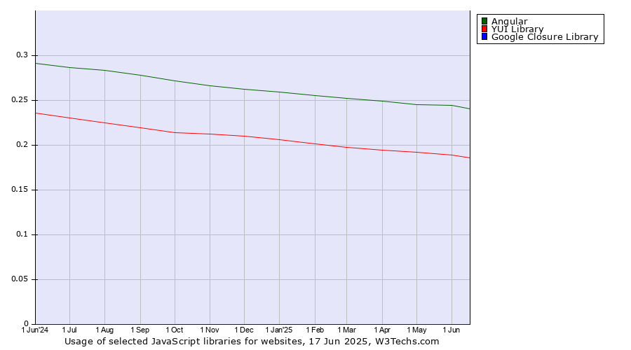 Historical trends in the usage of Angular vs. YUI Library vs. Google Closure Library
