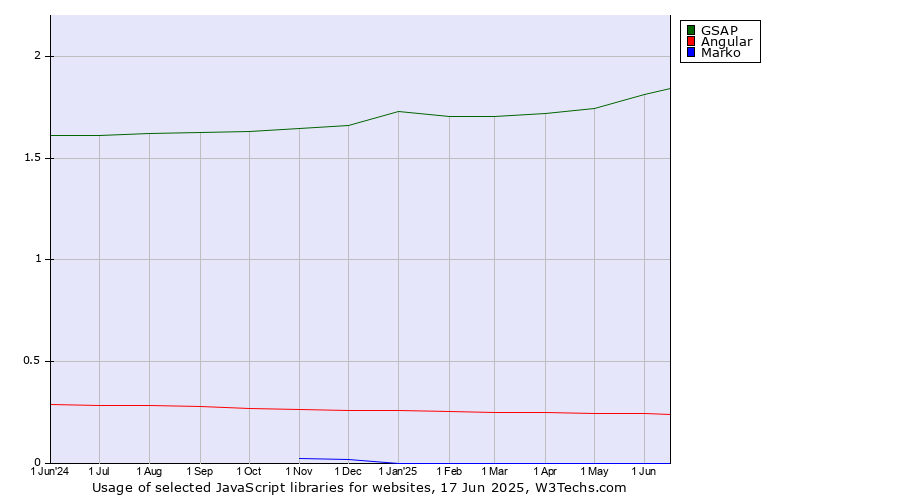 Historical trends in the usage of GSAP vs. Angular vs. Marko