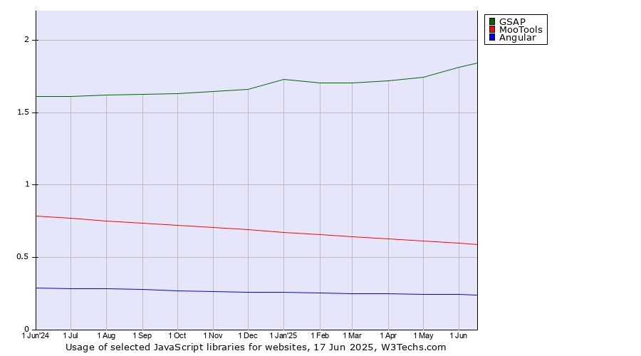 Historical trends in the usage of GSAP vs. MooTools vs. Angular