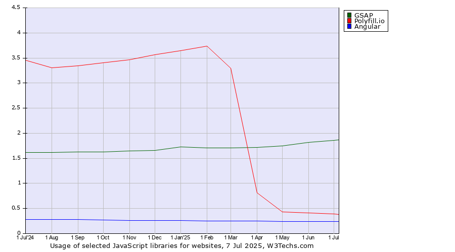 Historical trends in the usage of GSAP vs. Polyfill.io vs. Angular