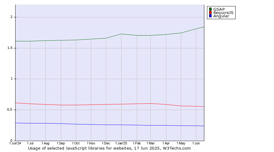 Historical trends in the usage of GSAP vs. RequireJS vs. Angular