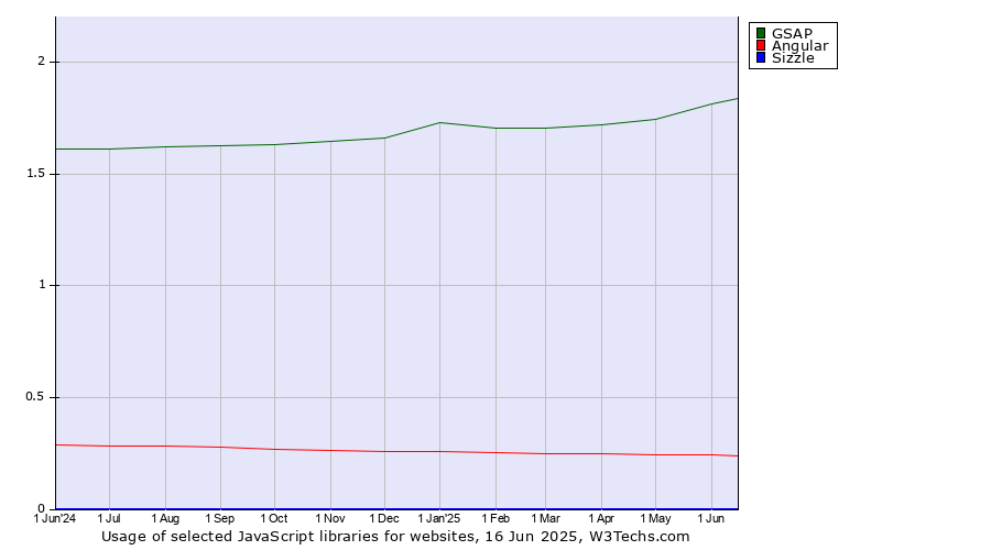 Historical trends in the usage of GSAP vs. Angular vs. Sizzle