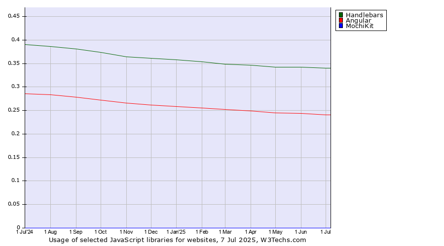 Historical trends in the usage of Handlebars vs. Angular vs. MochiKit