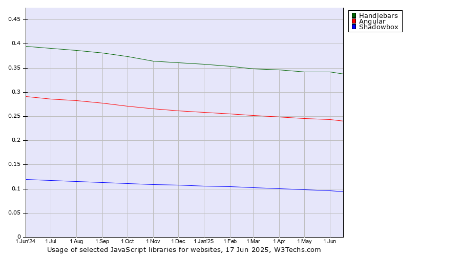 Historical trends in the usage of Handlebars vs. Angular vs. Shadowbox