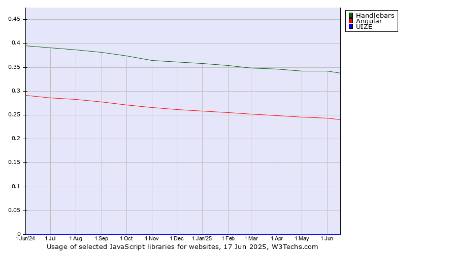 Historical trends in the usage of Handlebars vs. Angular vs. UIZE