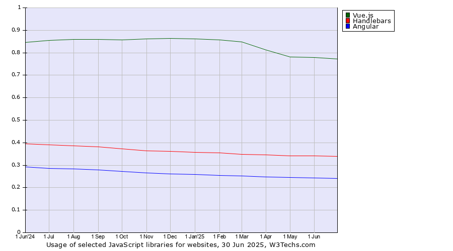 Historical trends in the usage of Vue.js vs. Handlebars vs. Angular
