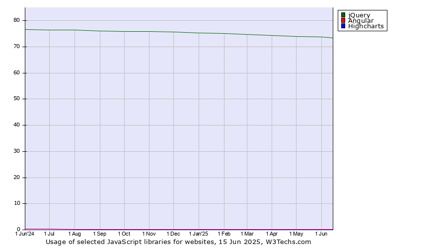 Historical trends in the usage of jQuery vs. Angular vs. Highcharts