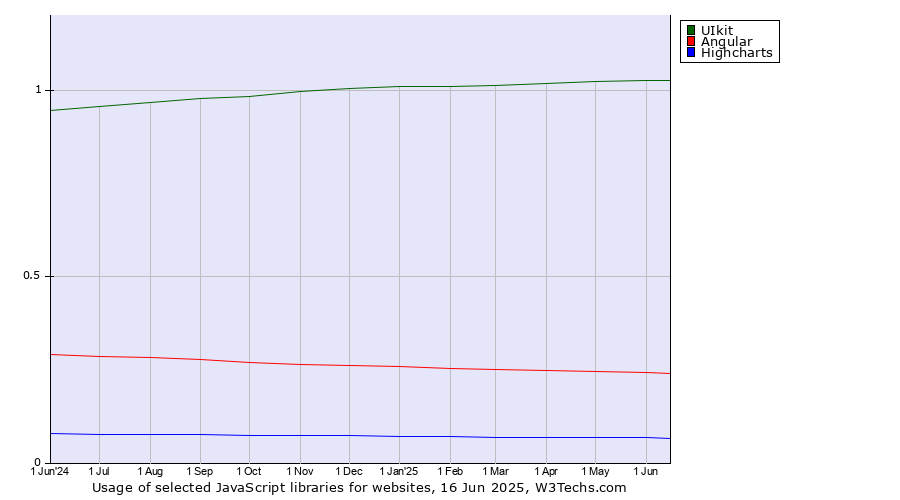Historical trends in the usage of UIkit vs. Angular vs. Highcharts