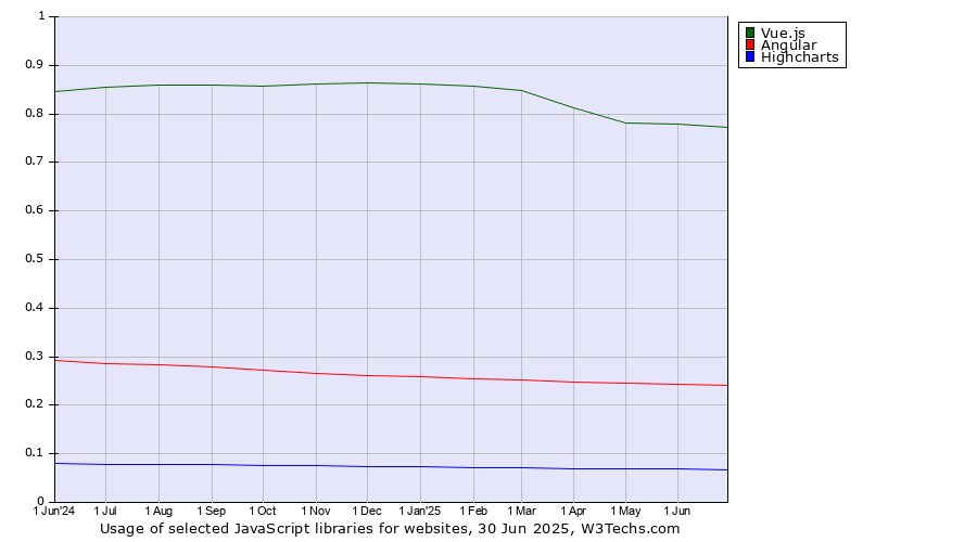 Historical trends in the usage of Vue.js vs. Angular vs. Highcharts